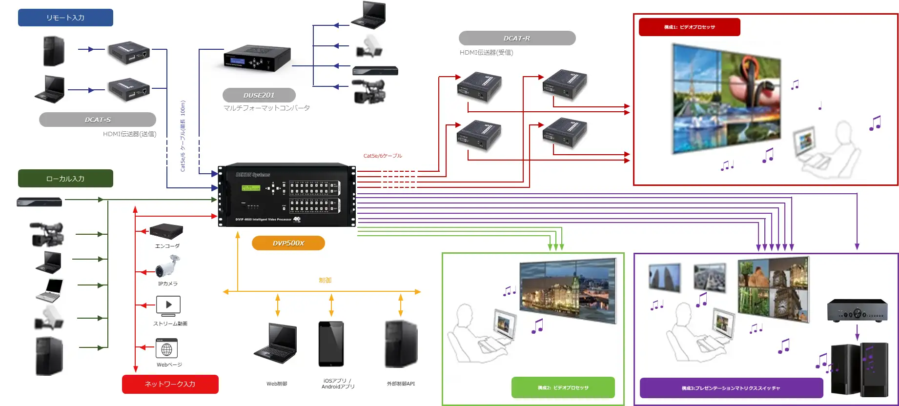 DVP500xシリーズ 構成例