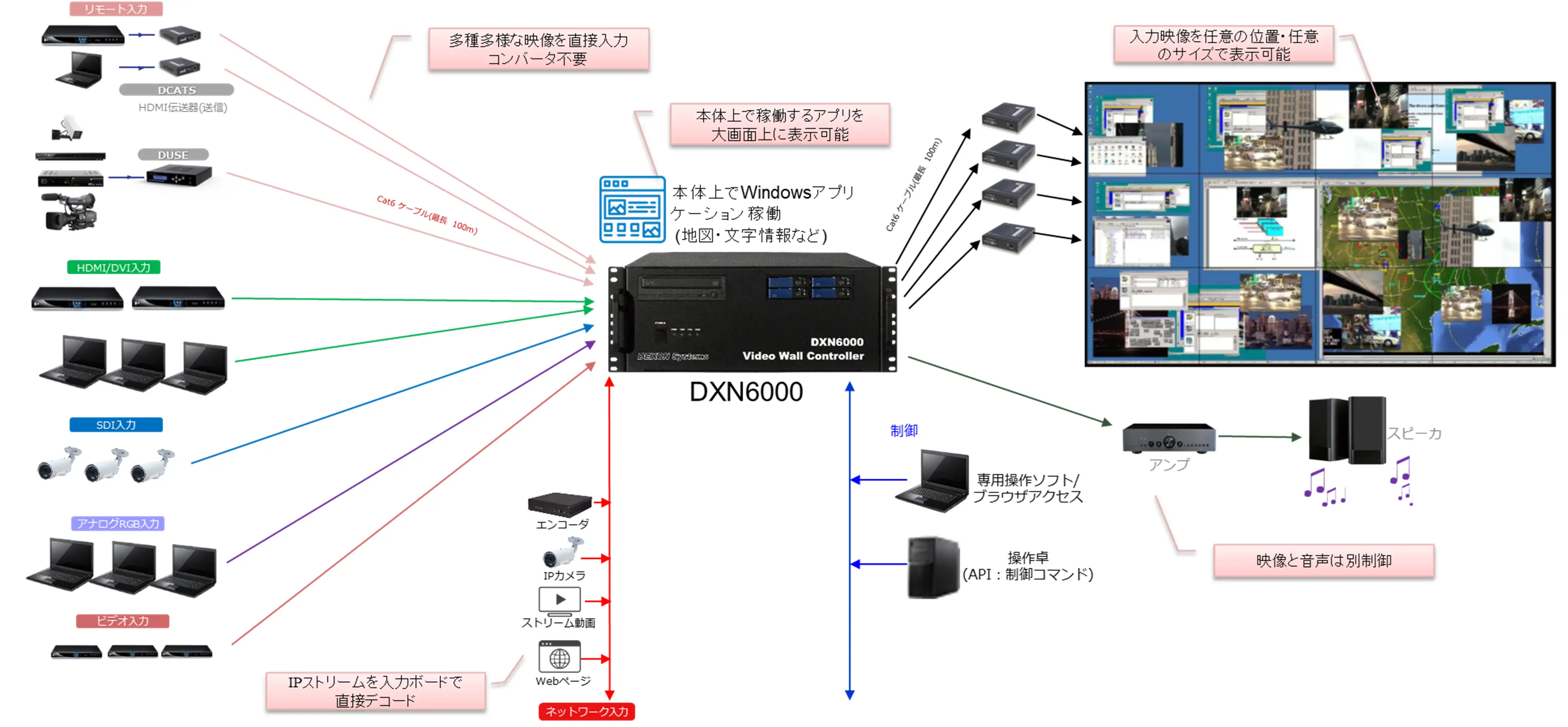 DXN6000 ビデオウォールコントローラ 構成例