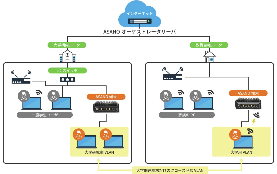 ASANO-System for Enterprise大学と教員自宅