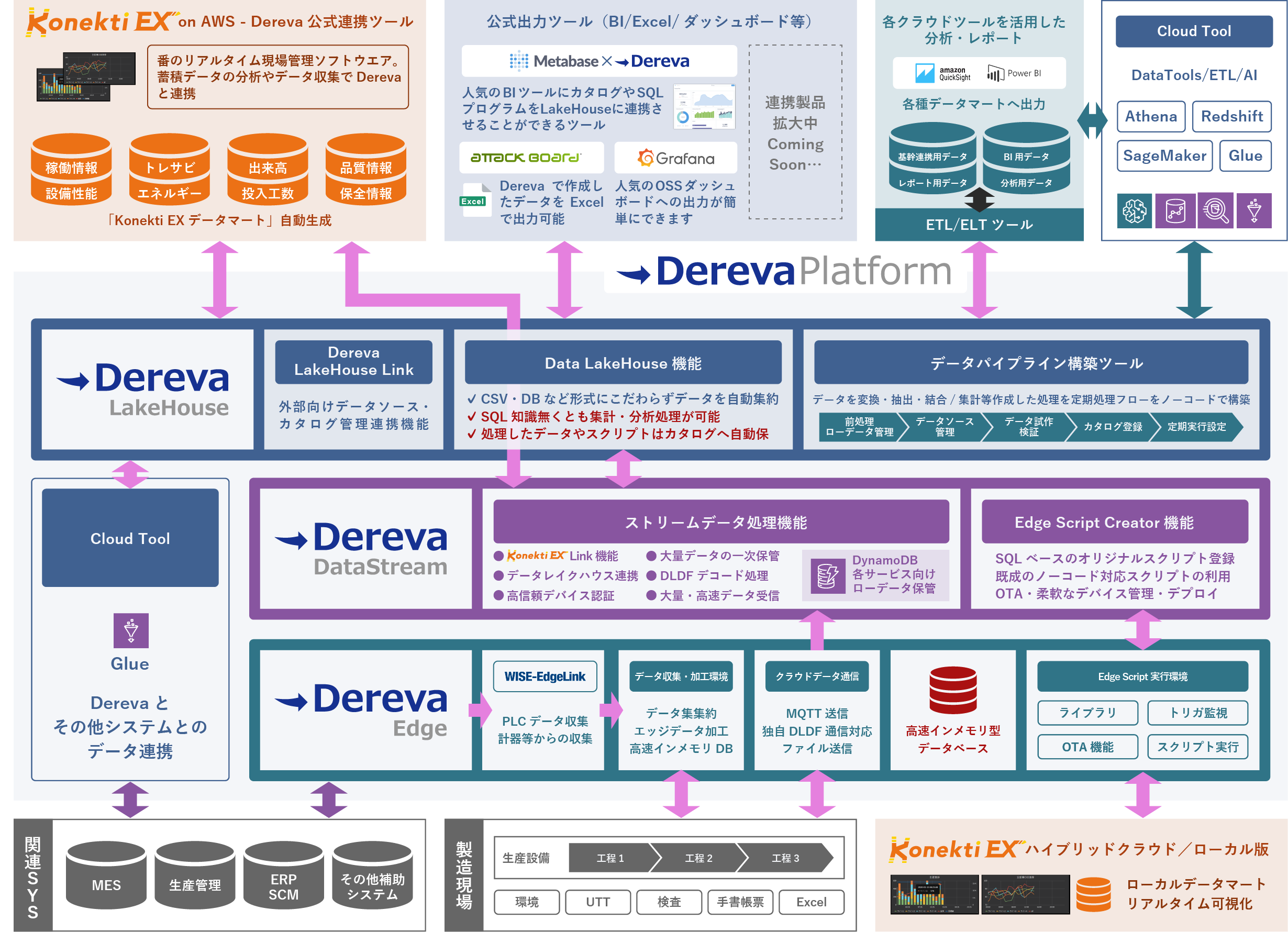 データ分析プラットフォームDerevaの全体像