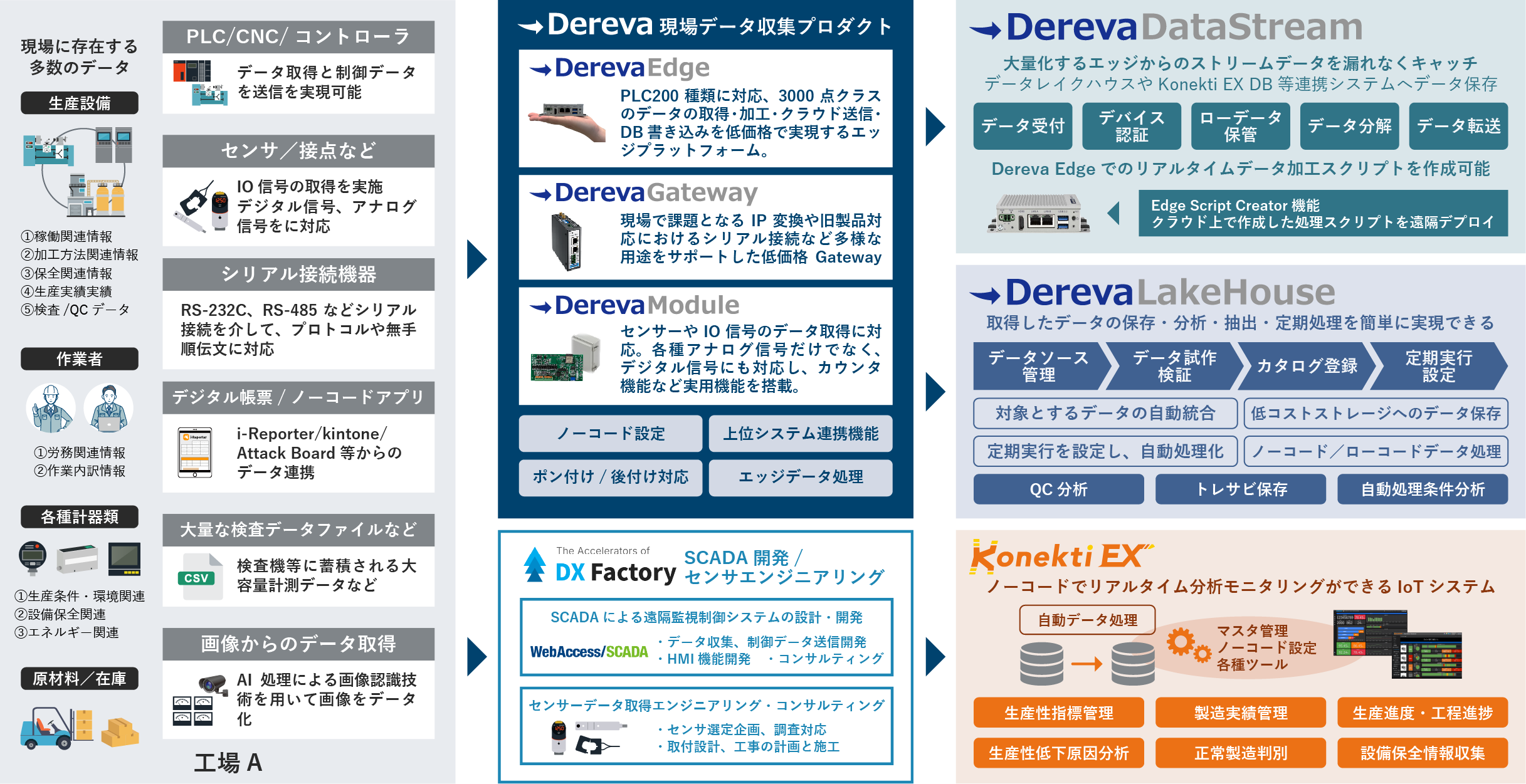 製造現場からデータ分析・活用まで、日本ラッドの一貫したソリューション全容図