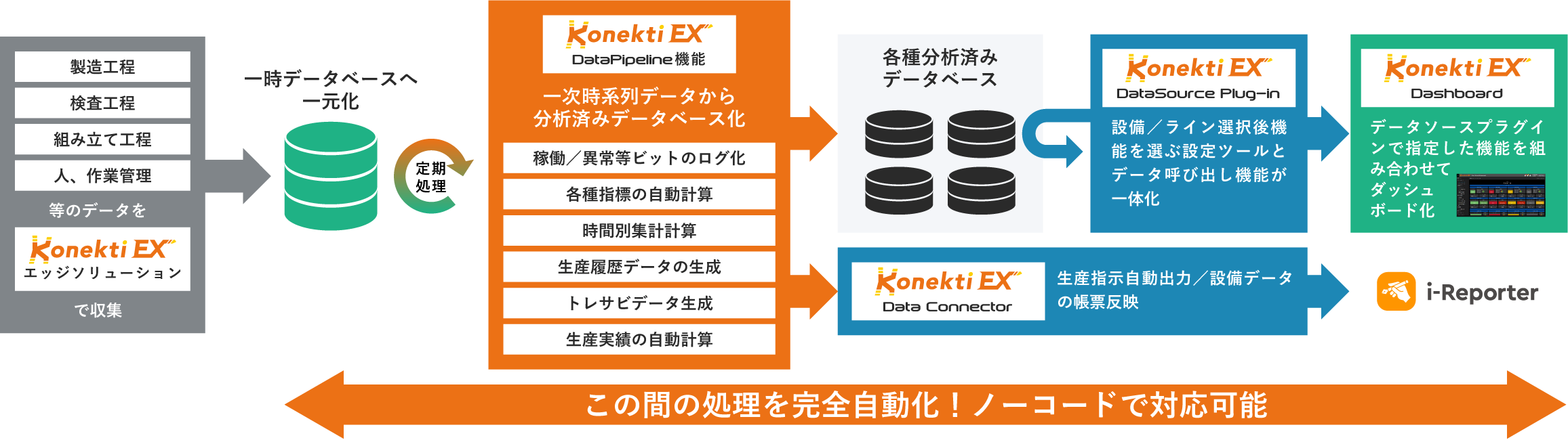 Konekti EXは定期処理で分析済みデータベース化からダッシュボード表示や、生産指示の自動出力や設備データの帳票反映までノーコードで対応するイメージ