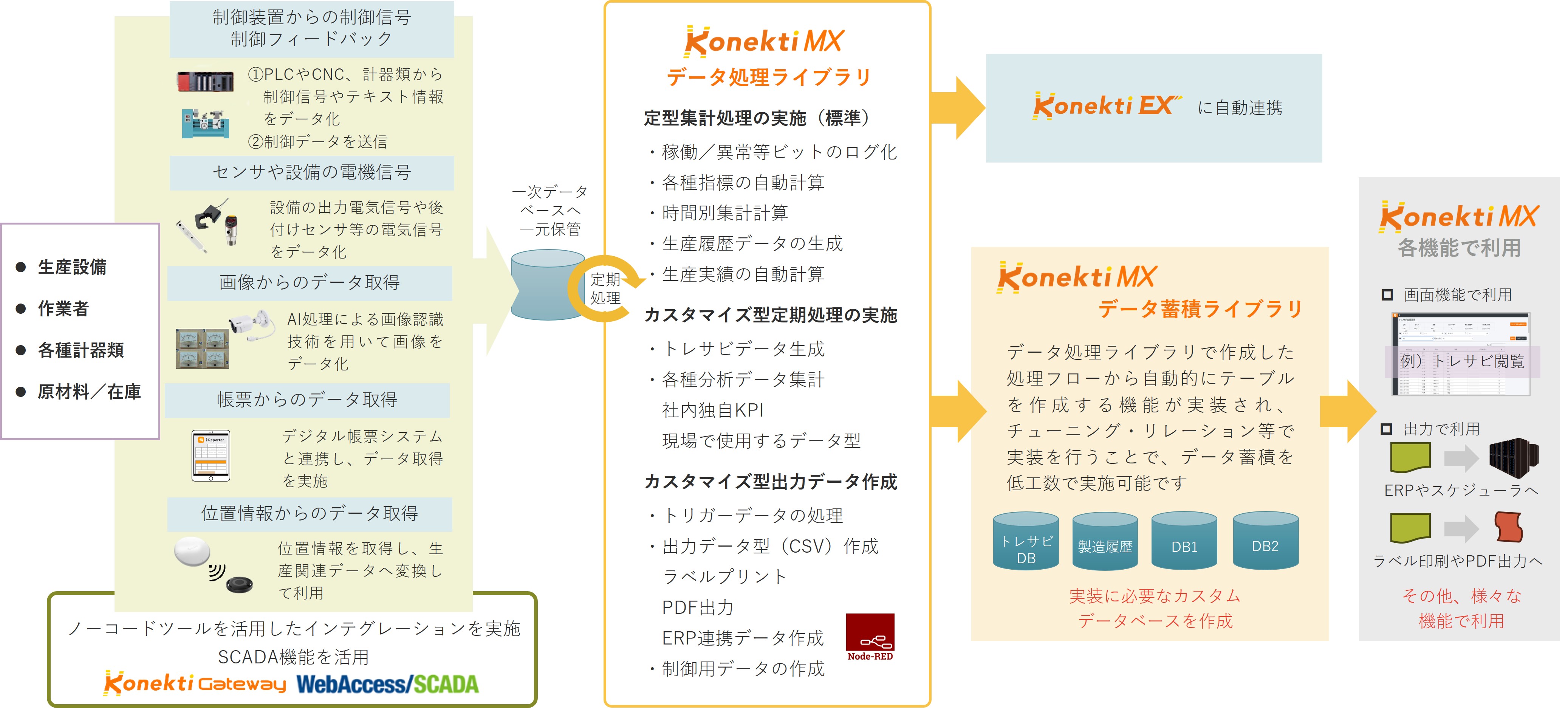 Konekti MX 機能1：データ蓄積機能の概要図