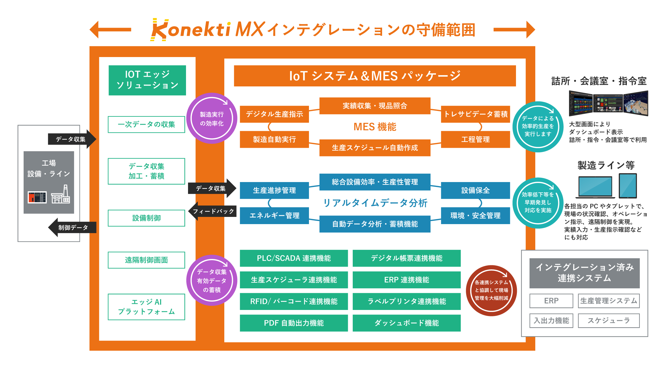 Konekti MXインテグレーションの守備範囲を示した概要図