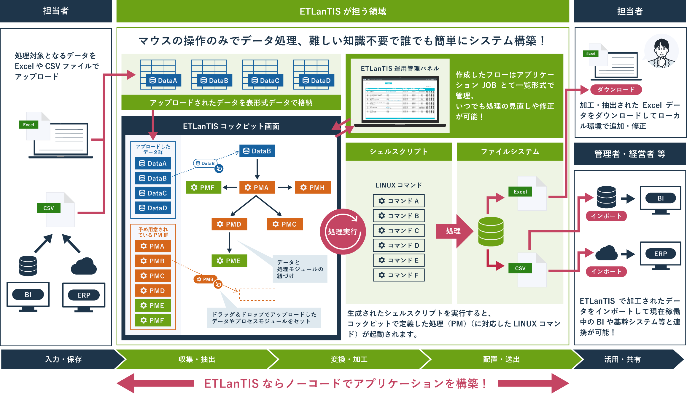 ETLanTISを利用したアプリケーション構築イメージ