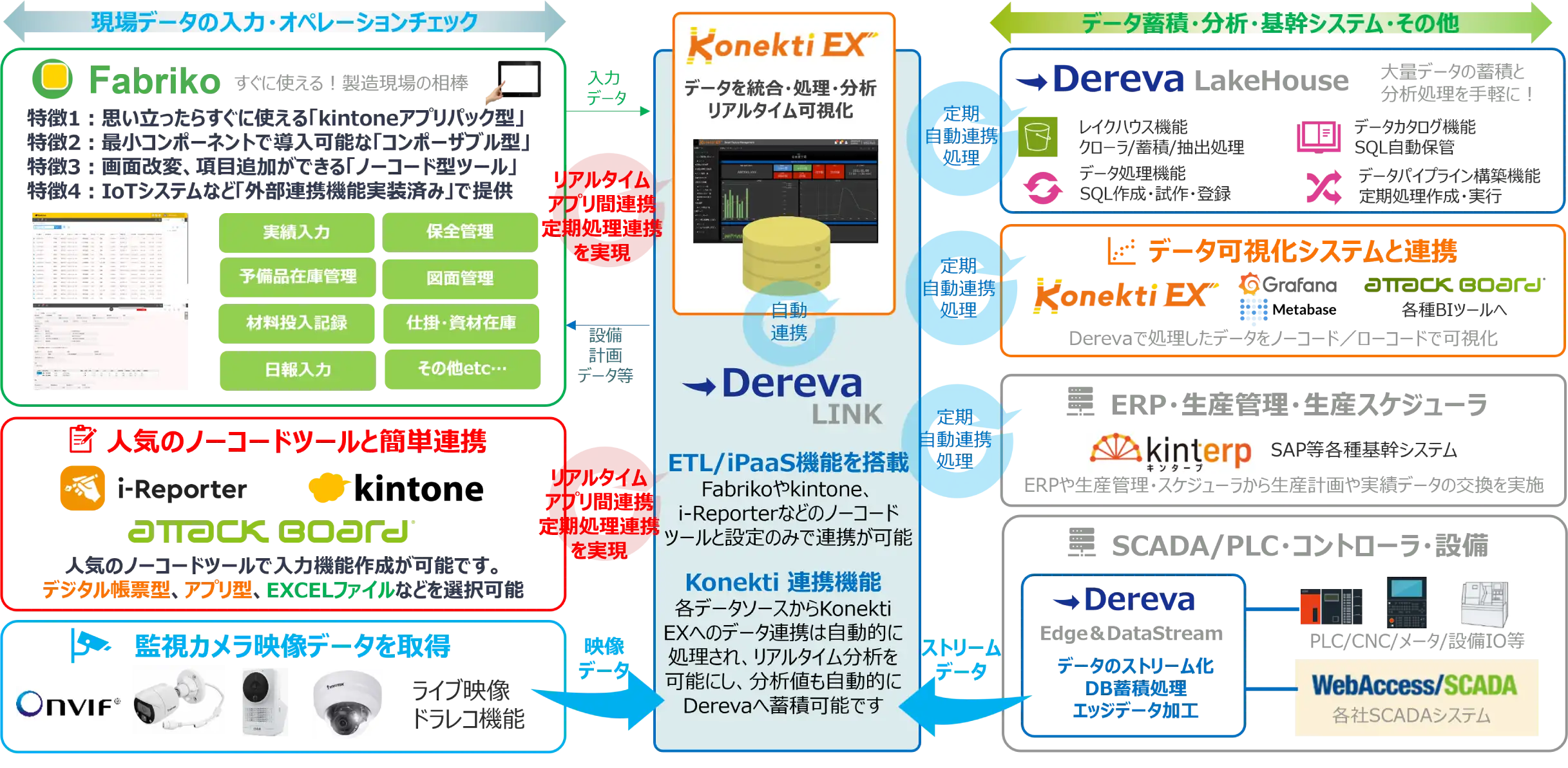 Konekti EXとDerevaを中心に、Fabriko、i-Reporter、kintone、Attack BoardなどのノーコードツールやERPシステムkinterp、SCADAとの連携を示す構成図。現場入力からデータ蓄積・分析・可視化までをノーコードで実現するプラットフォームの仕組みを表している。
