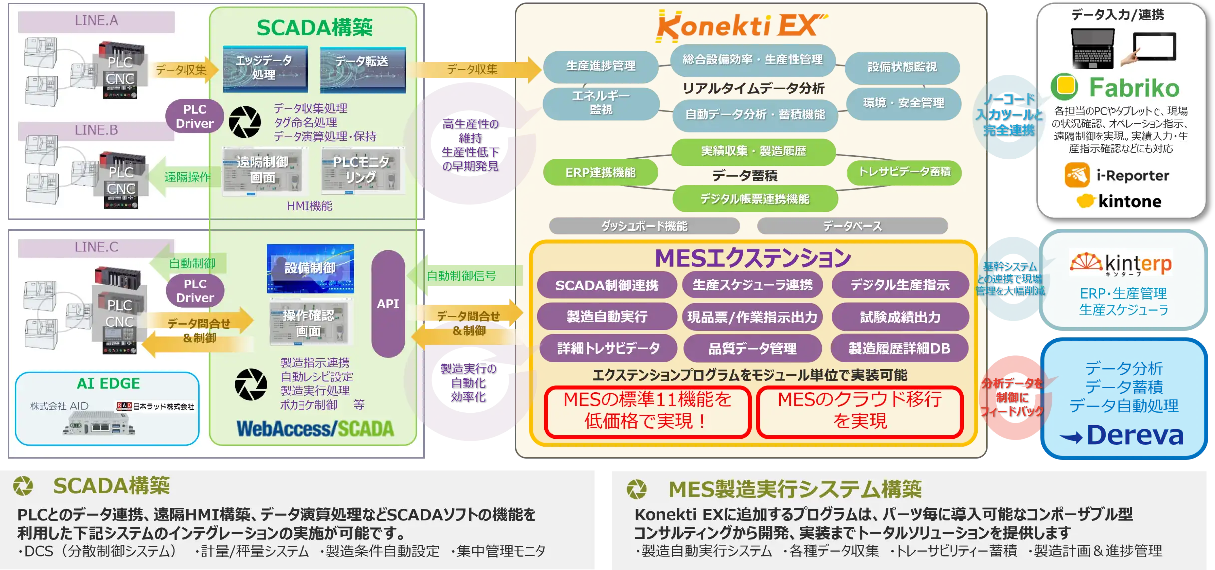 Konekti EXのMESエクステンションとSCADA連携機能の構成図。PLCやCNCなどの設備データをWebAccess/SCADA経由で収集し、Konekti EXに連携。生産スケジューラやデジタル生産指示などMES標準機能を低価格で実現する仕組みを示している。