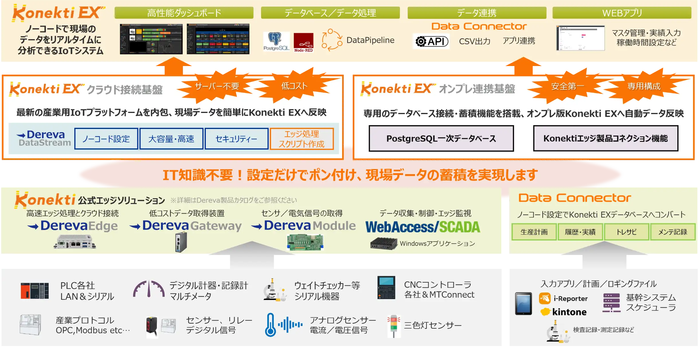 Konekti EXのノーコードデータ接続基盤の構成図。クラウドとオンプレ環境を問わず、Dereva DataStreamやWebAccess/SCADAを活用し、現場データを簡単に取得・連携できる仕組みを示している。