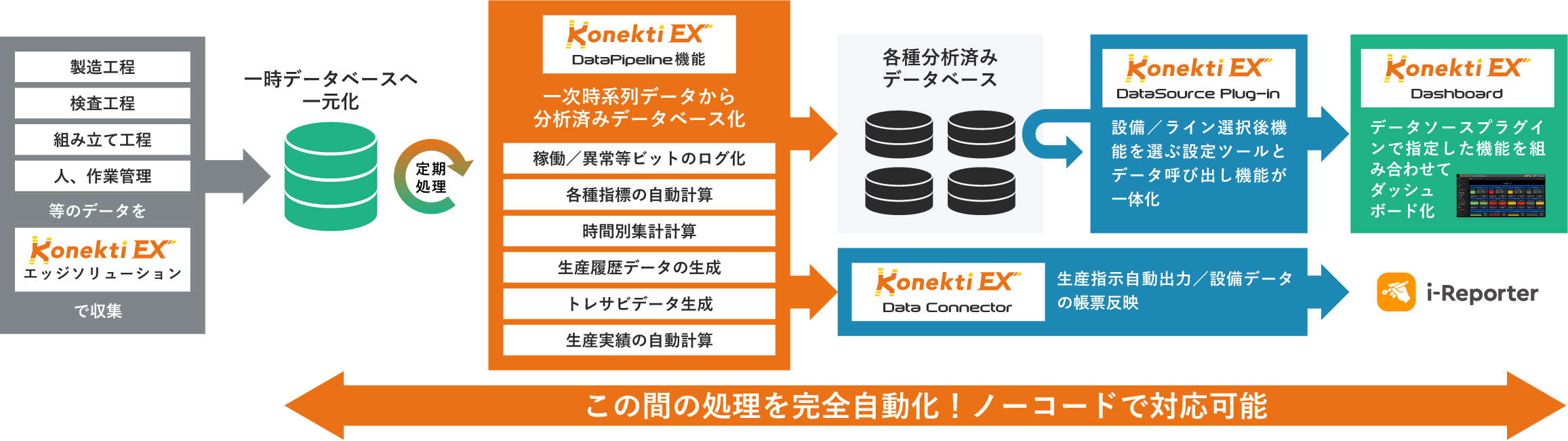 Konektiエッジソリューションで製造現場から取得したデータを一次データベースに一元化し、定期処理で分析済みデータベース化。ダッシュボード表示や生産指示の自動出力、設備データの帳票反映までをノーコードで完全自動化。