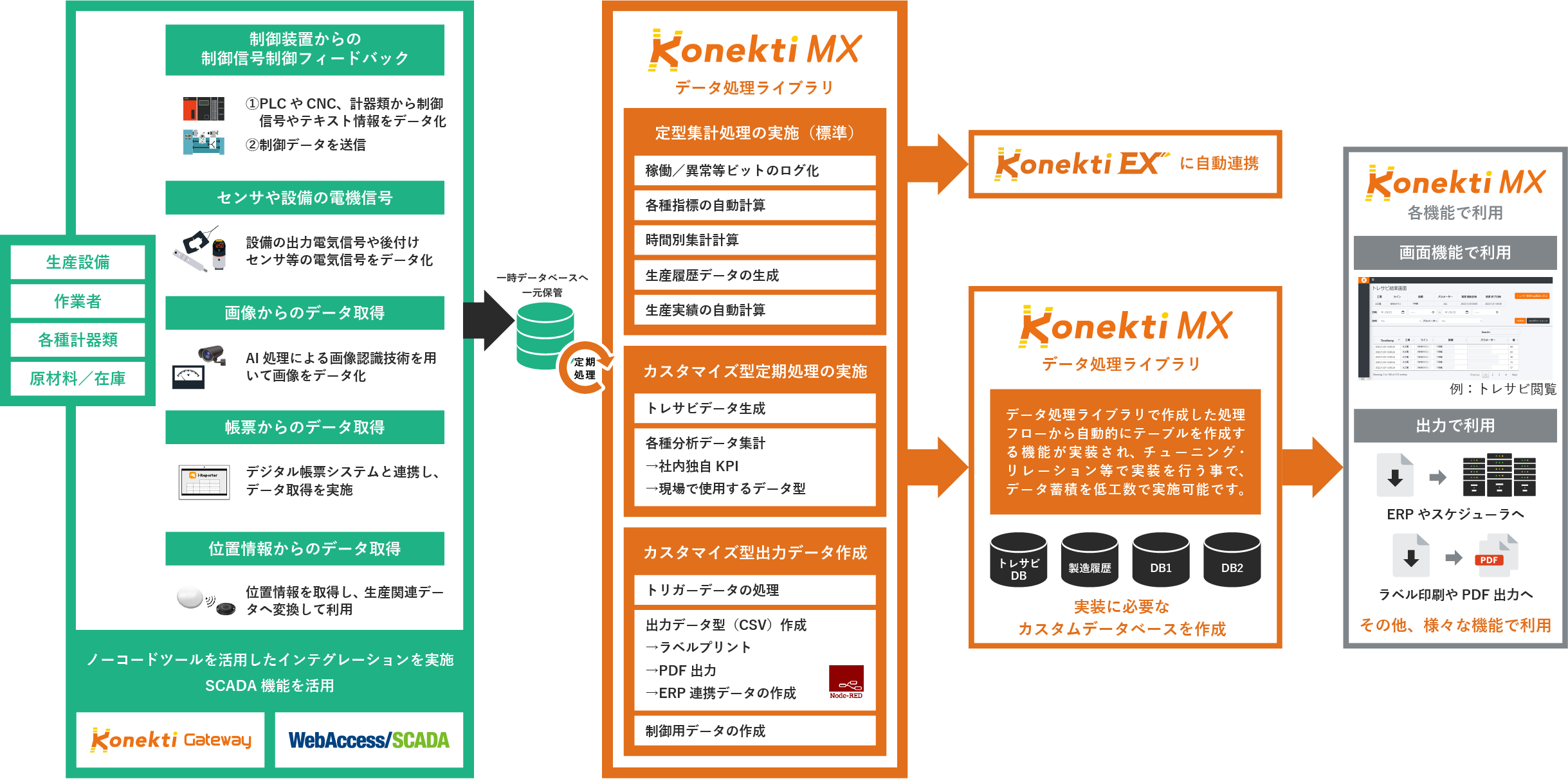 Konekti MXのデータ蓄積機能を示す図。制御装置やセンサから、また画像、帳票などのデータを収集し、一時データベースで一元化した後、標準的な集計処理やカスタマイズされた定期処理を実施し、処理フローで自動的にテーブル作成して低工数でデータ蓄積。カスタムデータベースで各種機能を利用可能。