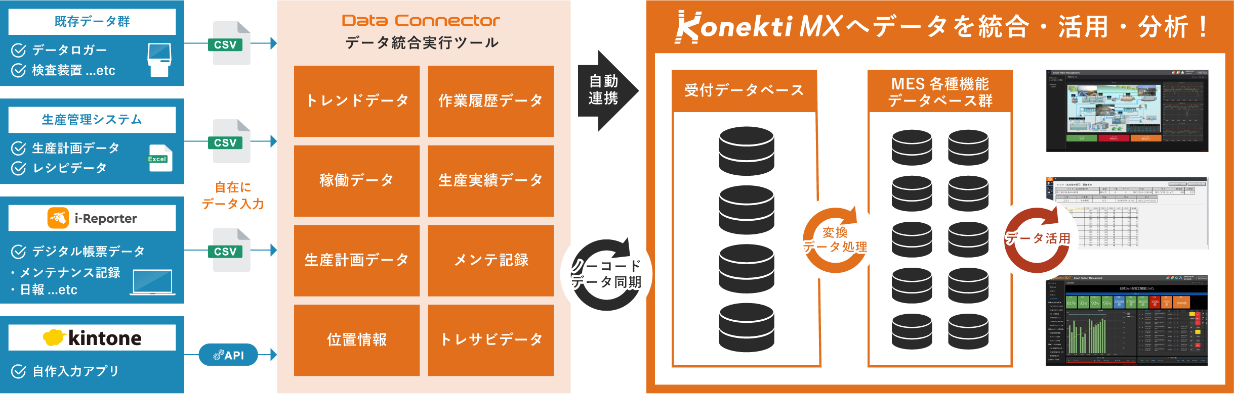 既存のデータ群、生産管理システム、デジタル帳票データなど各種データをデータコネクターで統合し、Konekti MXのデータベースにノーコードで自動連携して蓄積されたデータを管理や分析に活用する流れを示す図。