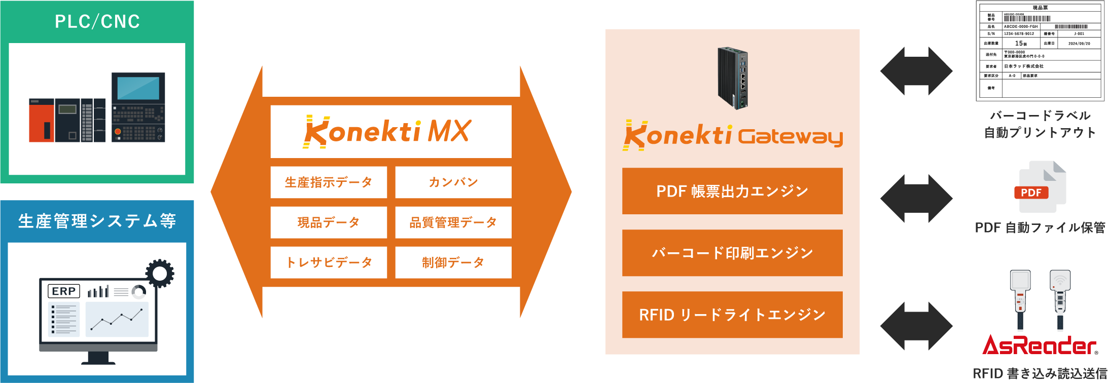 現場からKonekti MXを経由して生産指示、カンバン、現品、品質管理、トレサビ、制御の各種データをKonekti GatewayのRFIDリードライトエンジン、PDF帳票出力エンジン、バーコード印刷エンジンへ連携し、RFID書込・読込送信やPDFファイル保管、ラベル自動プリントアウトを実行。