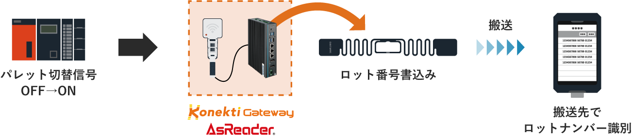 Konekti GatewayとAsReaderを用いたRFIDリーダライタ通信機能の図。PLCのパレット切替信号がOFFからONに変わると、Konekti Gatewayでロット番号がRFIDタグに書き込まれ、搬送先でロット番号が識別できます。