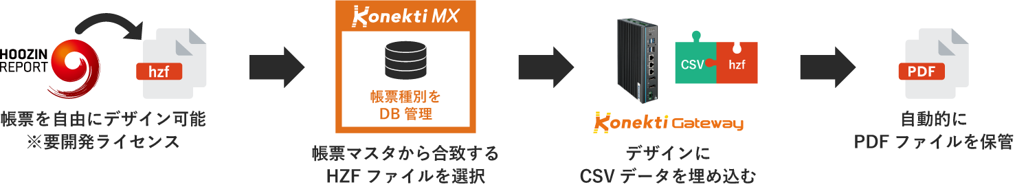 PDF自動出力機能の図。Hoozin Reportでデザインした帳票をKonekti MXで管理し、Konekti GatewayがCSVデータを埋め込んで自動的にPDFファイルを出力・蓄積します。