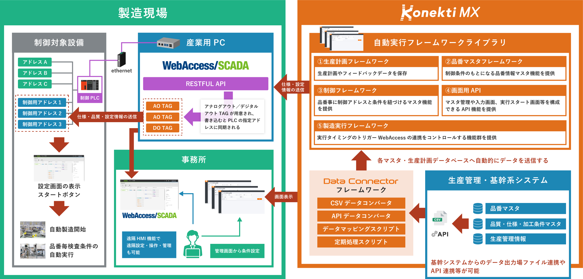 Konekti MXの自動制御実行フレームワークを示す図。生産管理システムの各種データを生産計画や品番マスタなどの自動実行フレームワークライブラリからWebAccess/SCADAに送信し、PLCやCNCを遠隔制御して自動で製造や検査を実行。