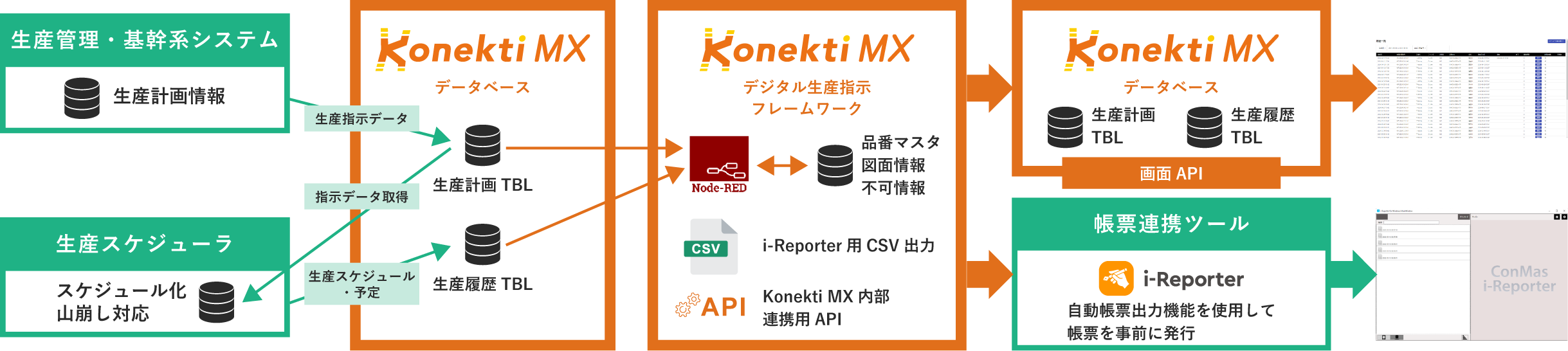 Konekti MXのデジタル生産指示フレームワーク図。生産管理システムとスケジューラから生産計画情報を取得し、データベースに格納。Node-REDを使って自動発行したデジタル生産指示をテーブルに格納・画面APIで表示、またi-Reporterと連携して自動で帳票を事前に発行。