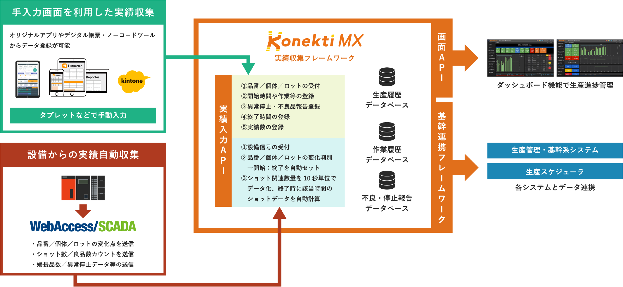 Konekti MXは実績を「手入力」と「設備から自動」の両方で収集可能。手入力はノーコードツールなどで登録し、自動は設備からWebAccess/SCADA経由でデータ送信。実績入力APIでデータ登録、生産や作業履歴等データベースに保存し、ダッシュボードで進捗管理や、基幹系システム等と連携が可能。