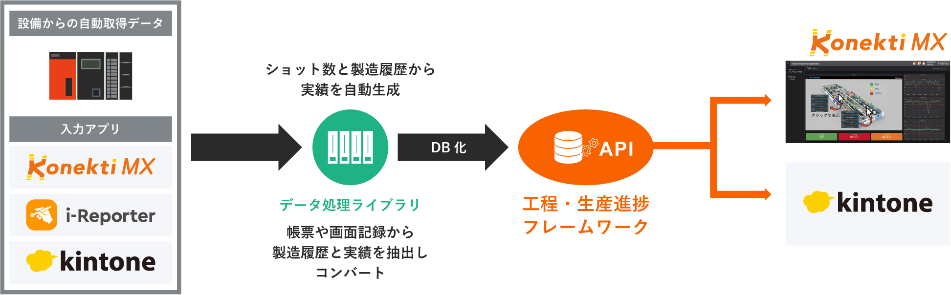 設備からの自動取得データや、Konekti MXやi-Reporter、kintoneの入力アプリで手入力されたデータを、データ処理ライブラリで自動処理し、製造／工程履歴をデータベース化。工程・生産進捗フレームワークのAPIを通じて、ダッシュボードなどで進捗管理を実現するフロー図。