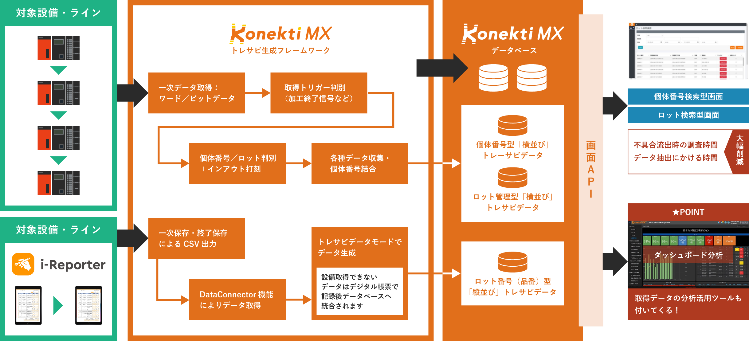 Konekti MXのトレーサビリティ生成フレームワークを示す図。設備やラインからのデータをトリガ判別し、個体番号やロット情報と結合して「横並び」、出力CSVでデータ生成して「縦並び」の各トレサビデータをデータベース化。画面APIによる可視化で不具合調査やデータ抽出時間の大幅削減、データ分析が可能。