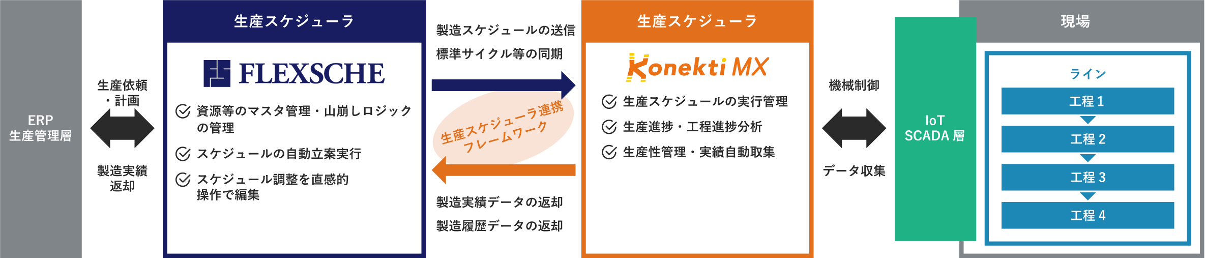 FLEXSCHEと連携したKonekti MXのスケジュール管理フロー図。ERP等の生産依頼・計画を受け、FLEXSCHEでマスタ管理・調整・自動立案して送信したスケジュールを元にKonekti MXが実行管理や進捗分析などを行い、データをフィードバックして生産／工程進捗をリアルタイムで管理します。